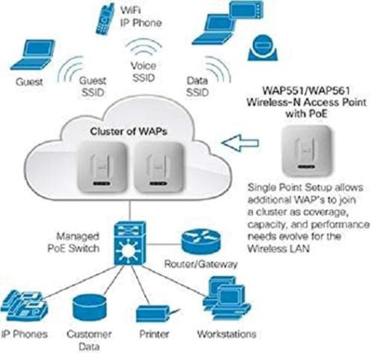 Cisco (WAP561-A-K9) Wireless-N Dual Radio Access Point mit Single Point Setup